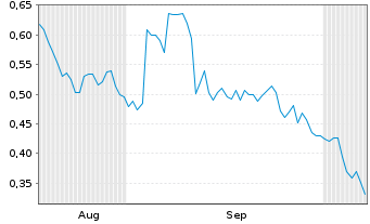 Chart Mini Future Long PowerCell Sweden - 6 Months