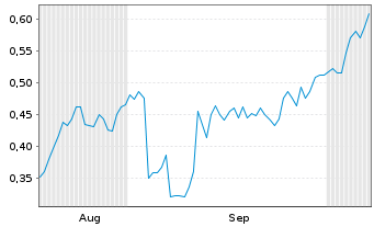 Chart Mini Future Short PowerCell Sweden - 6 Months
