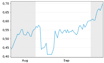 Chart Mini Future Short PowerCell Sweden - 6 Months