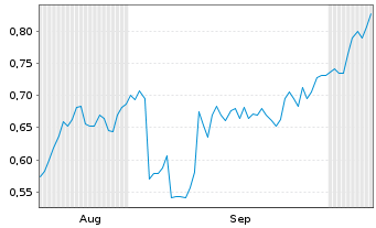 Chart Mini Future Short PowerCell Sweden - 6 Months