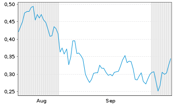 Chart Mini Future Long JD.com - 6 Months