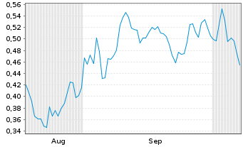 Chart Mini Future Short JD.com - 6 Months