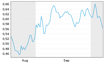 Chart Mini Future Short JD.com - 6 Months