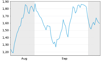 Chart Mini Future Long Symrise - 6 Months