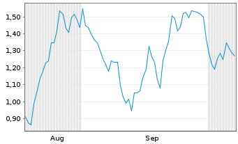 Chart Mini Future Long Symrise - 6 Months