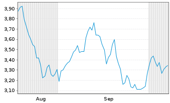 Chart Mini Future Short Symrise - 6 Months