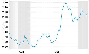Chart Mini Future Long ARM Holdings - 6 Months