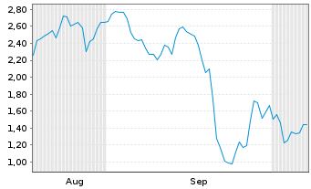 Chart Mini Future Short ARM Holdings - 6 Months