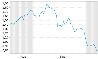 Chart Mini Future Long DWS - 6 Monate
