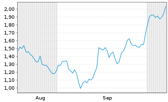 Chart Mini Future Short DWS - 6 Monate