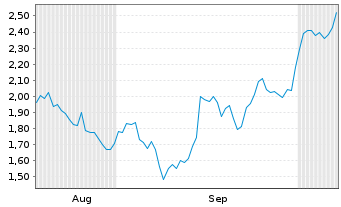Chart Mini Future Short DWS - 6 Monate