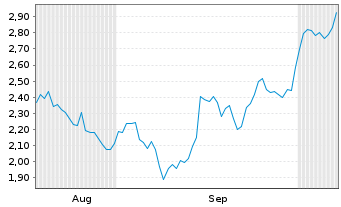 Chart Mini Future Short DWS - 6 Monate