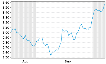 Chart Mini Future Short DWS - 6 Monate