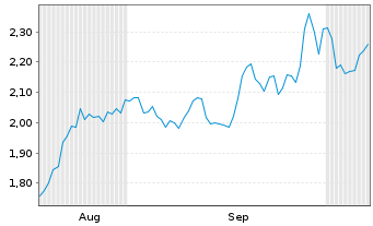 Chart Mini Future Short Boeing - 6 Monate