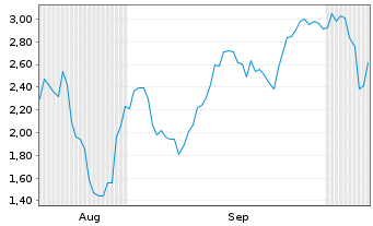 Chart Mini Future Short Cameco - 6 Monate