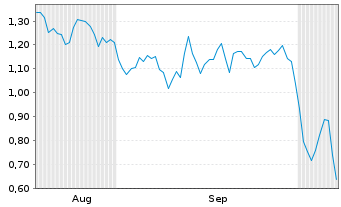 Chart Mini Future Long Intesa Sanpaolo - 6 Months