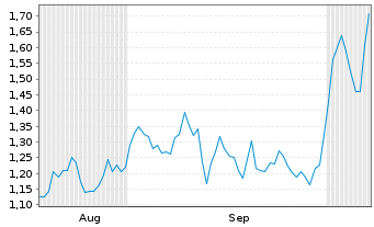 Chart Mini Future Short Intesa Sanpaolo - 6 Months