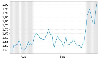 Chart Mini Future Short Intesa Sanpaolo - 6 Months