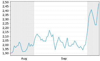 Chart Mini Future Short Intesa Sanpaolo - 6 Months