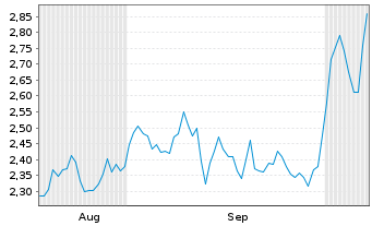 Chart Mini Future Short Intesa Sanpaolo - 6 Months