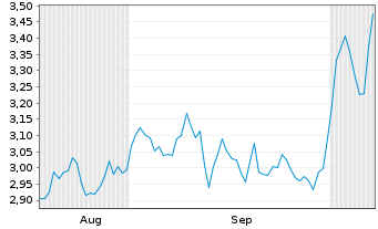 Chart Mini Future Short Intesa Sanpaolo - 6 Months