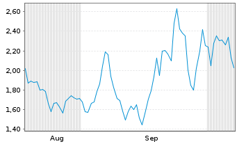 Chart Mini Future Long 2G Energy - 6 Monate