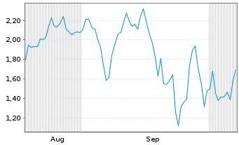 Chart Mini Future Short 2G Energy - 6 Monate