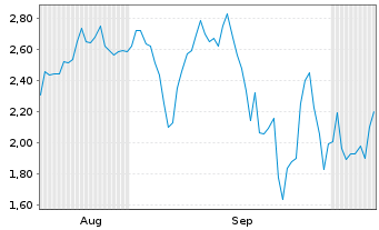 Chart Mini Future Short 2G Energy - 6 Monate