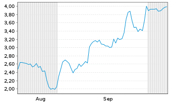 Chart Mini Future Short Hypoport - 6 Months