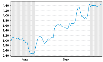 Chart Mini Future Short Hypoport - 6 Months