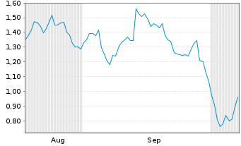 Chart Mini Future Short PVA TePla - 6 Months