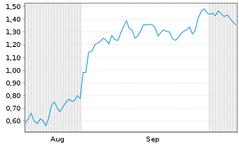 Chart Mini Future Short NIO - 6 Months