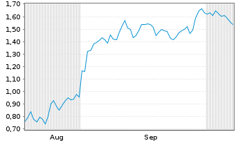 Chart Mini Future Short NIO - 6 Months