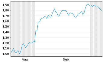 Chart Mini Future Short NIO - 6 Months