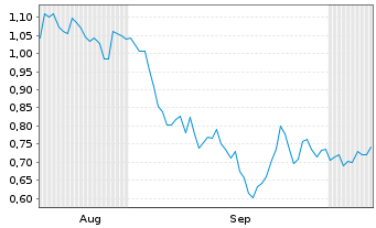 Chart Mini Future Long EssilorLuxottica - 6 Months