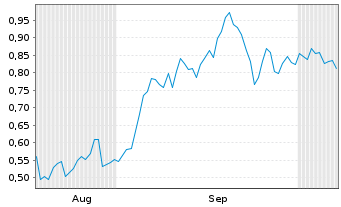 Chart Mini Future Short EssilorLuxottica - 6 Months