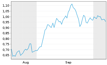 Chart Mini Future Short EssilorLuxottica - 6 Months