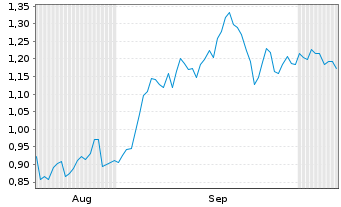 Chart Mini Future Short EssilorLuxottica - 6 Months