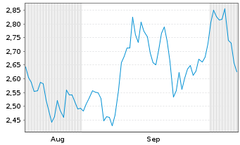 Chart Mini Future Short Henkel - 6 Months
