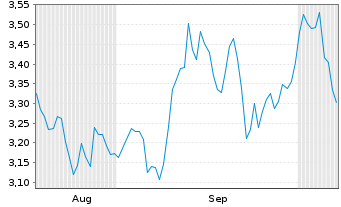 Chart Mini Future Short Henkel - 6 Months