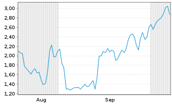 Chart Mini Future Long Palo Alto Networks - 6 Months