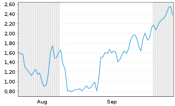 Chart Mini Future Long Palo Alto Networks - 6 Months
