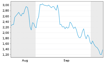 Chart Mini Future Short Palo Alto Networks - 6 Months