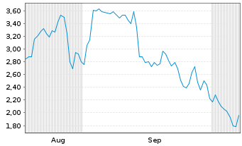 Chart Mini Future Short Palo Alto Networks - 6 Months