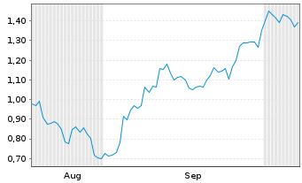 Chart Mini Future Short General Mills - 6 Months
