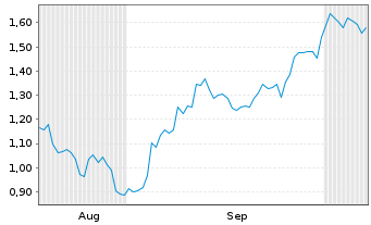 Chart Mini Future Short General Mills - 6 Months