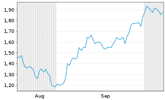 Chart Mini Future Short General Mills - 6 Months