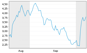 Chart Mini Future Long Mercadolibre - 6 Months