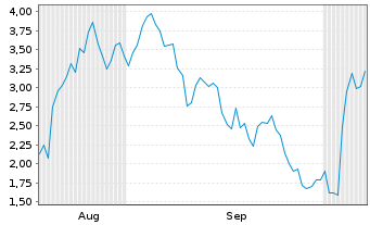 Chart Mini Future Long Mercadolibre - 6 Months