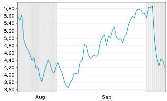 Chart Mini Future Short Mercadolibre - 6 Months